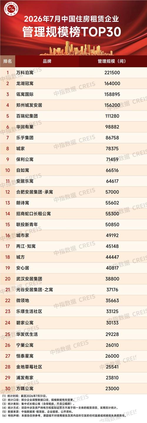 2026年7月中国住房租赁企业规模排行榜 头部格局稳定，细分赛道加速分化