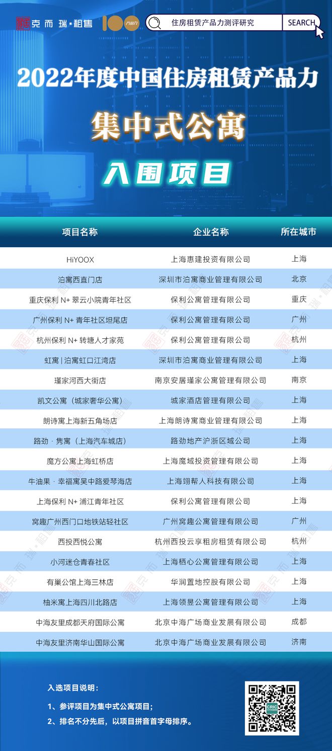 产品力100 | 2022年度中国住房租赁产品力入围项目一览